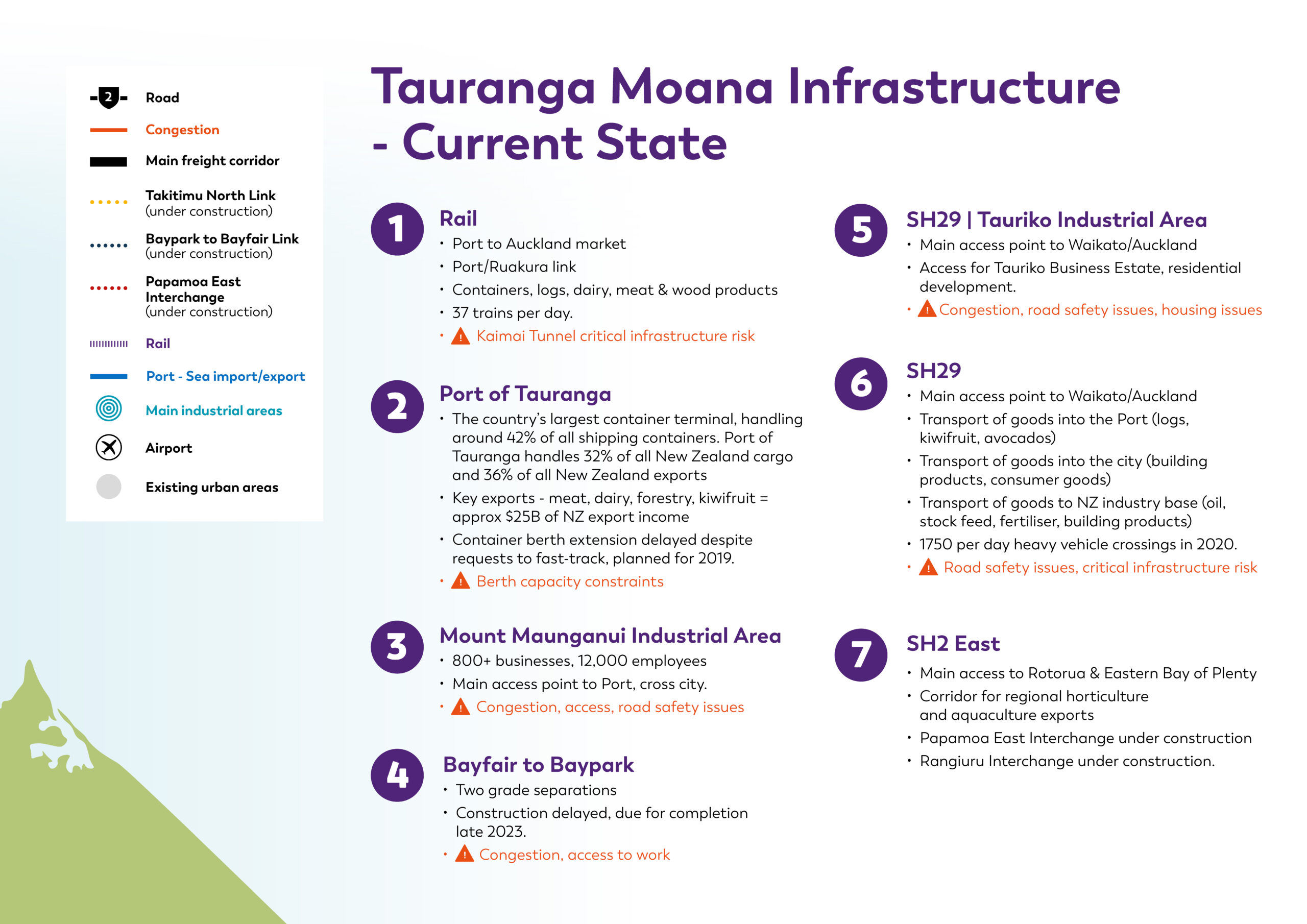 Tauranga Moana Infrastructure - Current State